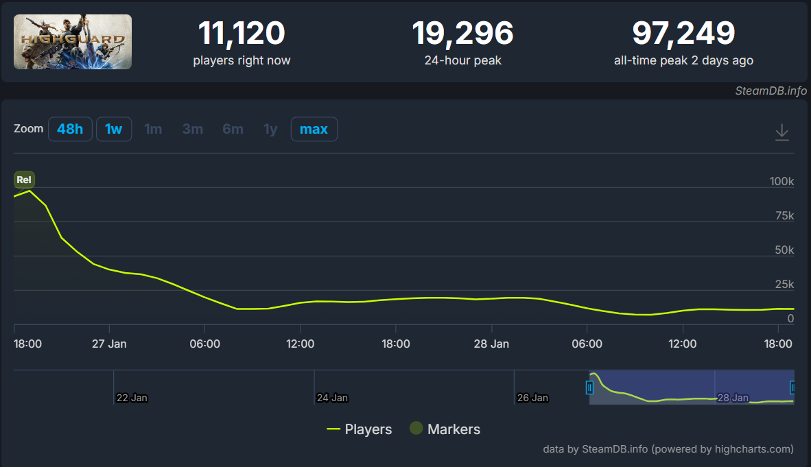 Highguard Steam Chart